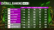 PMPL Season 1 Arabia overall standings after super weekend 2 day 2